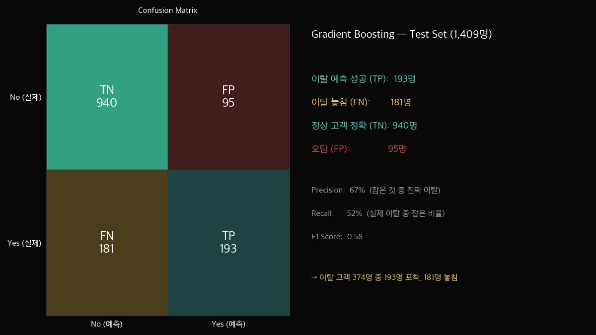 Gradient Boosting Confusion Matrix — TN 940, FP 95, FN 181, TP 193