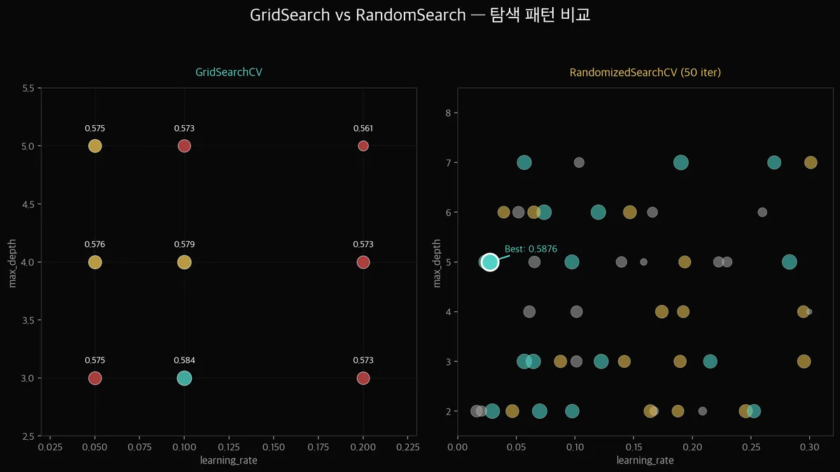 GridSearch vs RandomSearch 탐색 패턴 비교 — 격자 vs 랜덤 산점도
