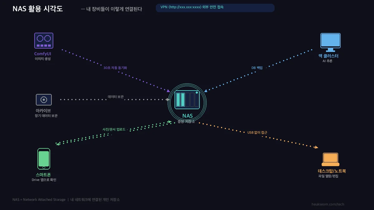 NAS 활용 시각도