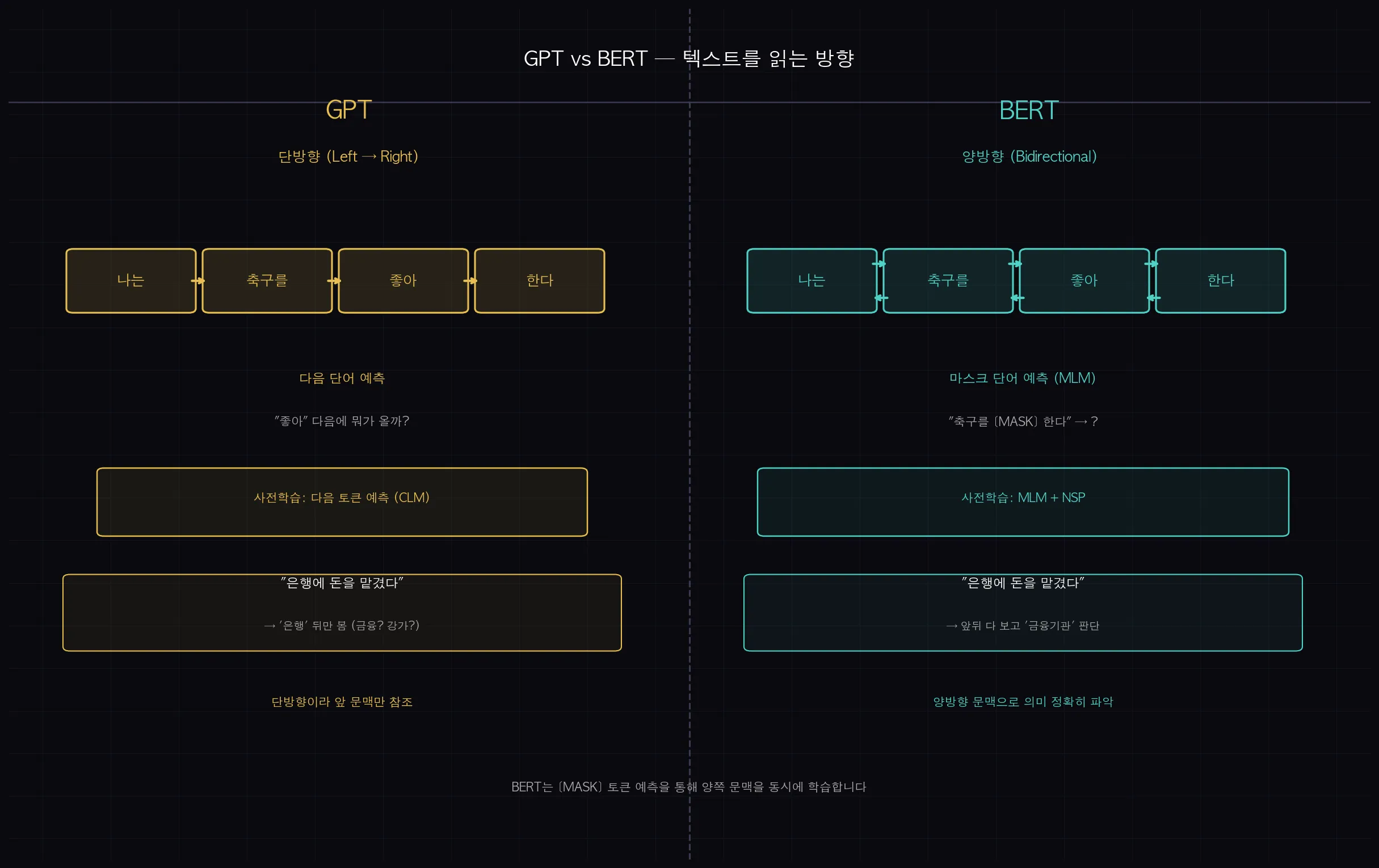 GPT 단방향 vs BERT 양방향 구조 비교
