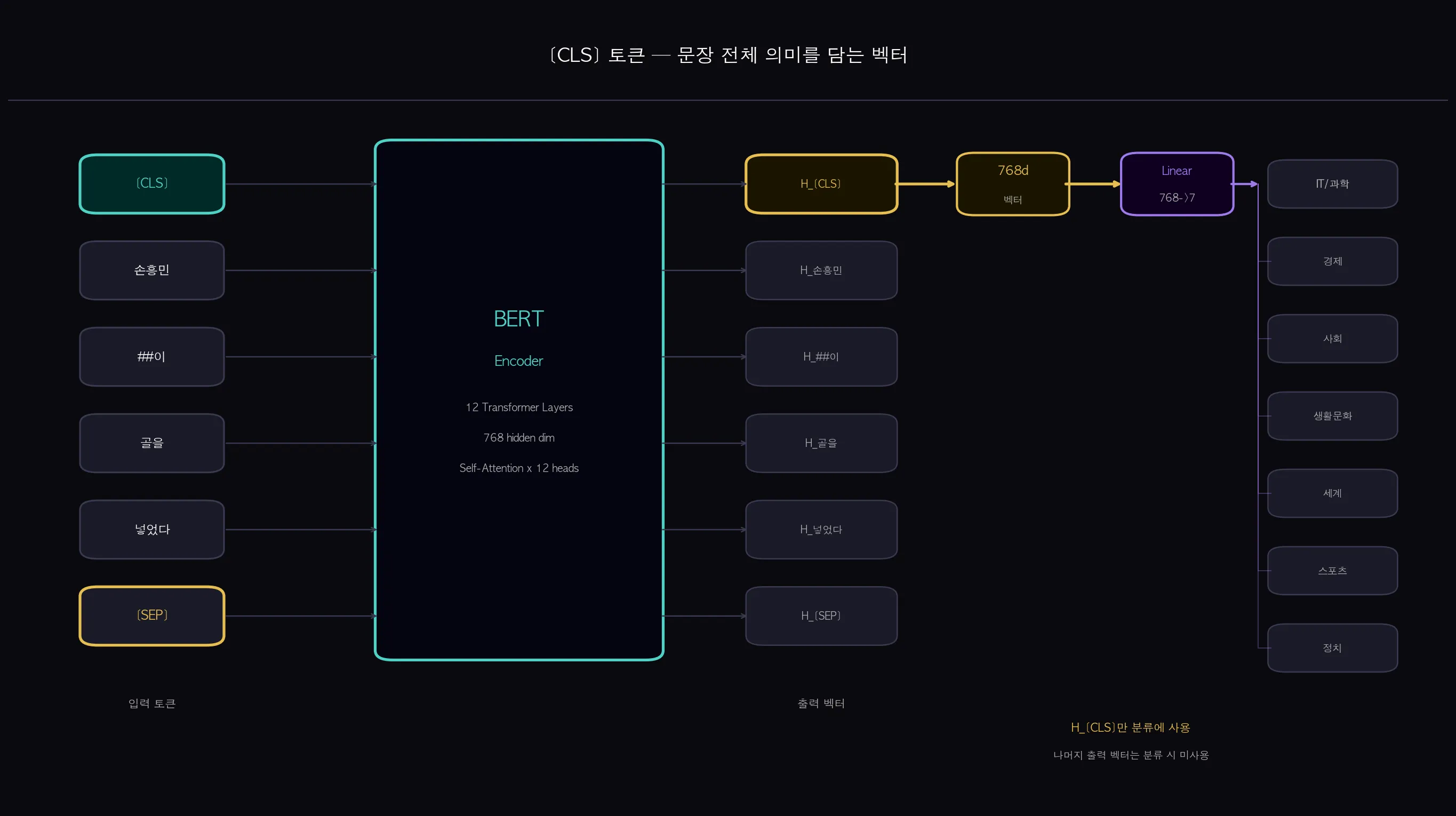 BERT 인코더에서 CLS 벡터를 꺼내 분류 레이어로 연결하는 흐름
