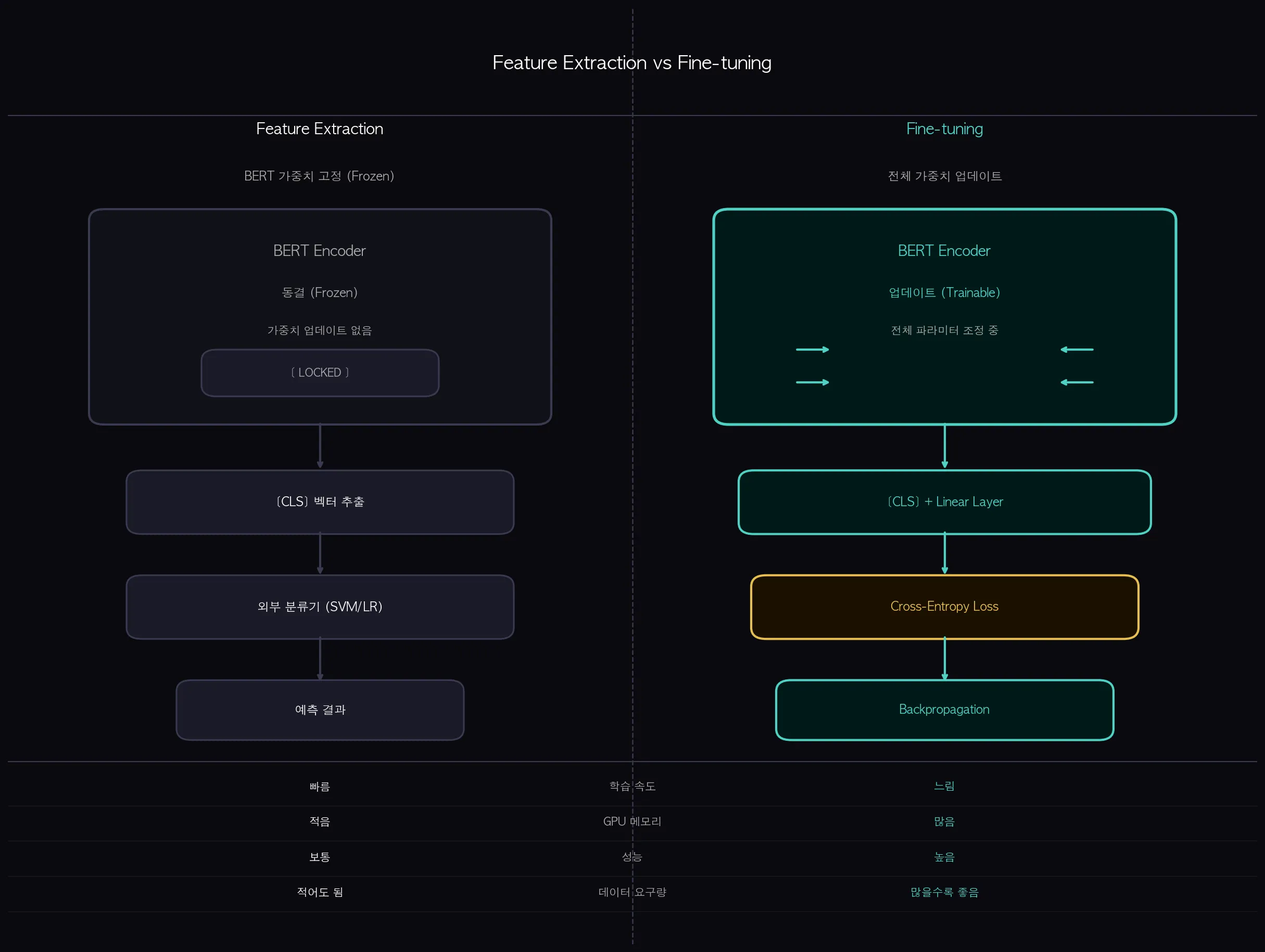 Feature Extraction과 Fine-tuning 구조 비교