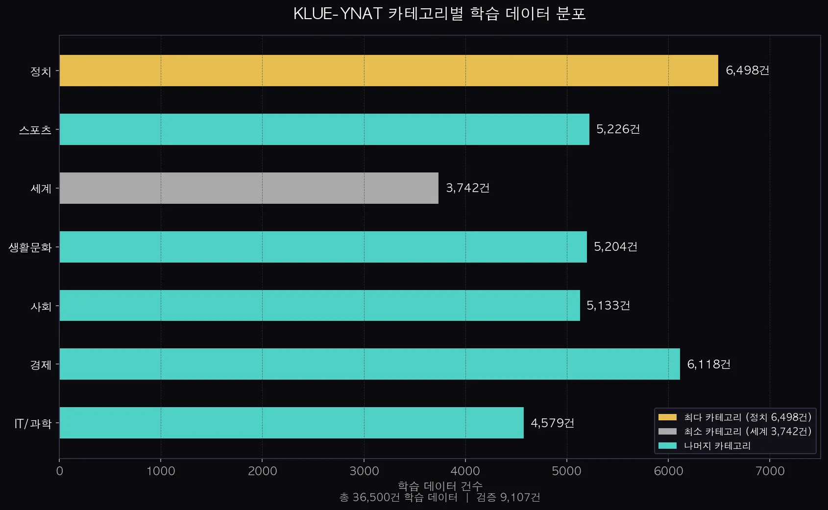 KLUE-YNAT 카테고리별 학습 데이터 분포 차트