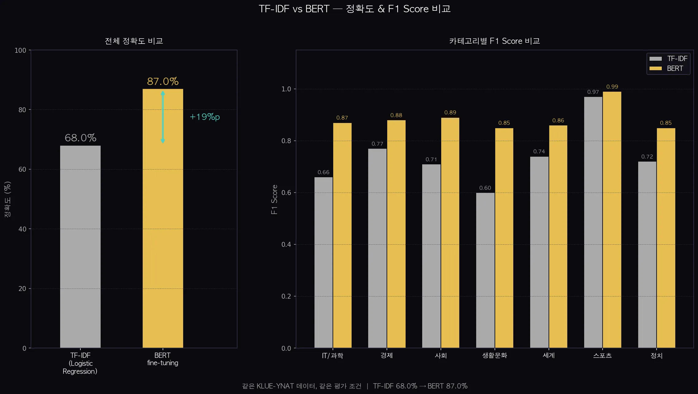 TF-IDF vs BERT 정확도 및 카테고리별 F1 비교 차트