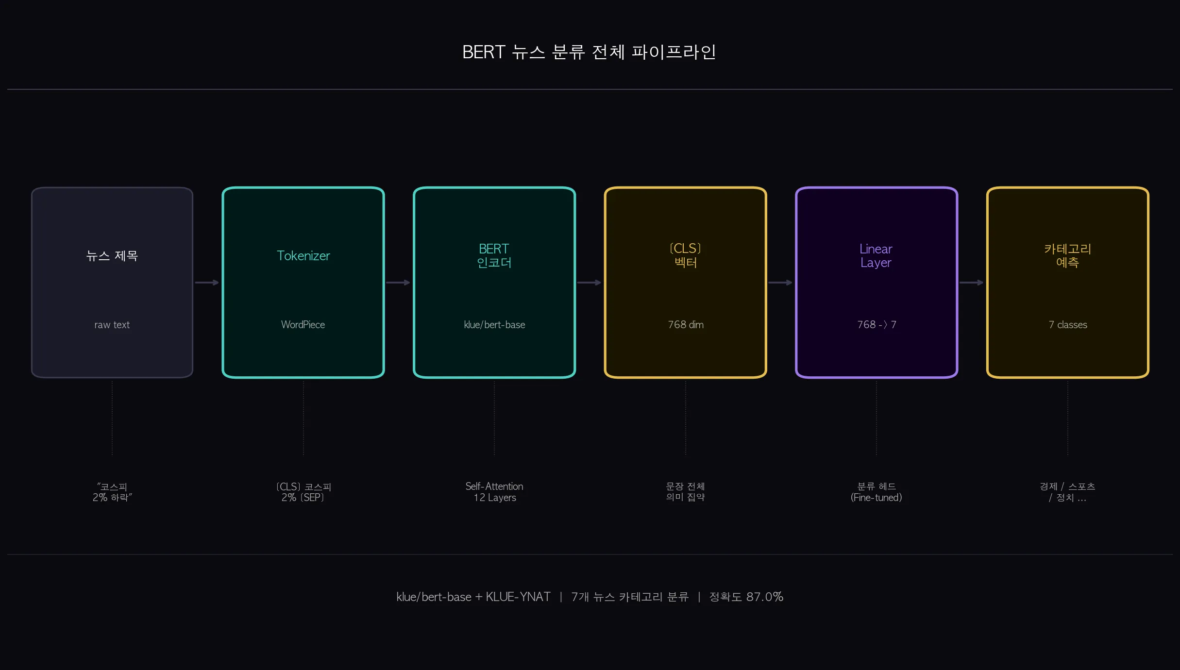 BERT 뉴스 분류 전체 파이프라인 요약