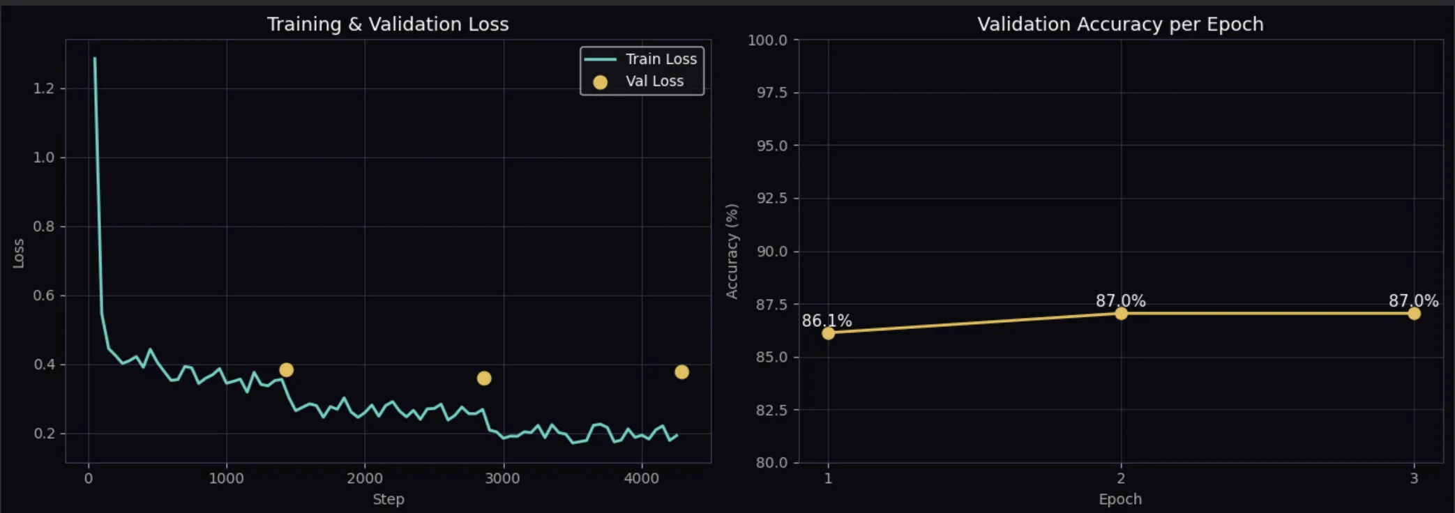 Training & Validation Loss 커브 + Epoch별 Accuracy 그래프