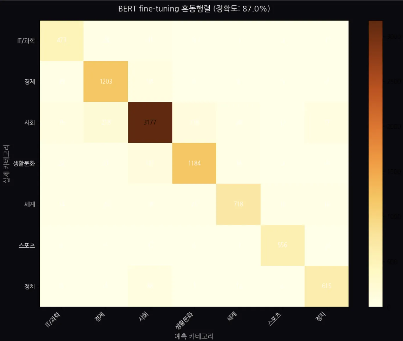 BERT fine-tuning 혼동행렬 — 대각선이 뚜렷하게 채워짐 (정확도 87.0%)