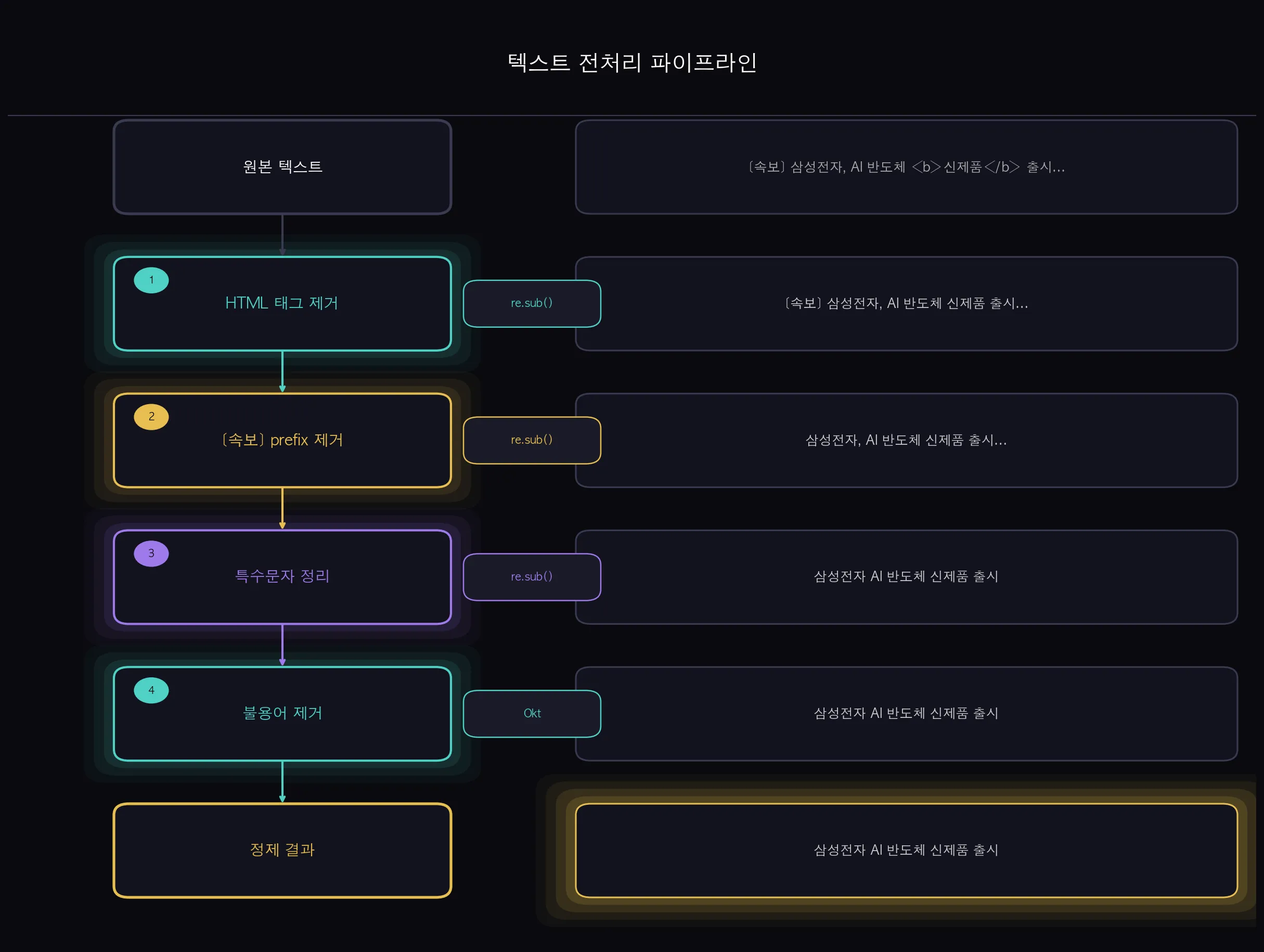 텍스트 전처리 파이프라인 — HTML 태그, prefix, 특수문자 제거 흐름