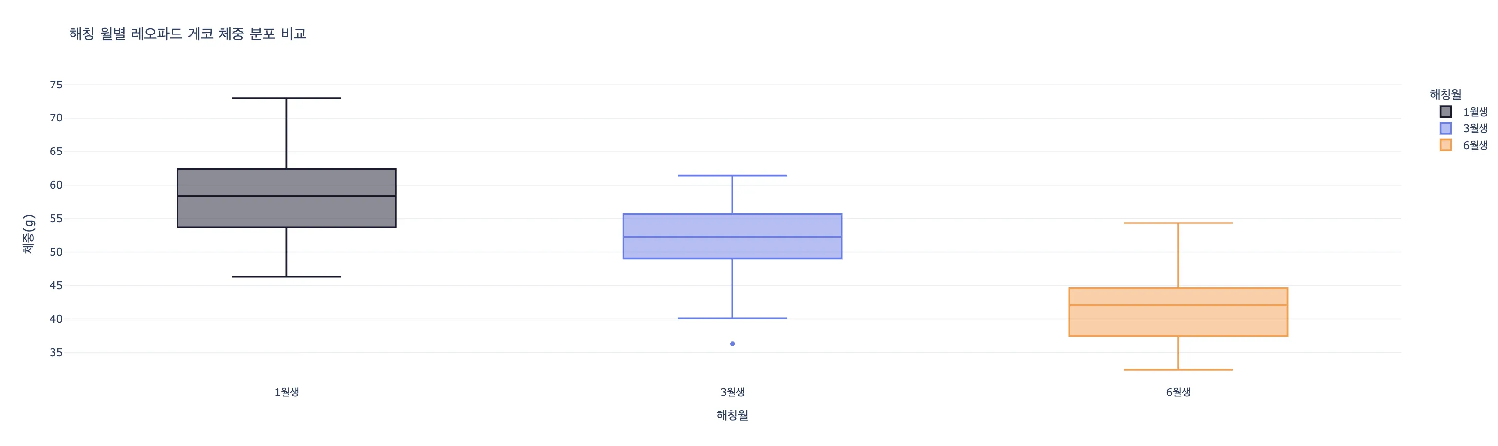 해칭 월별 도마뱀 체중 박스플롯