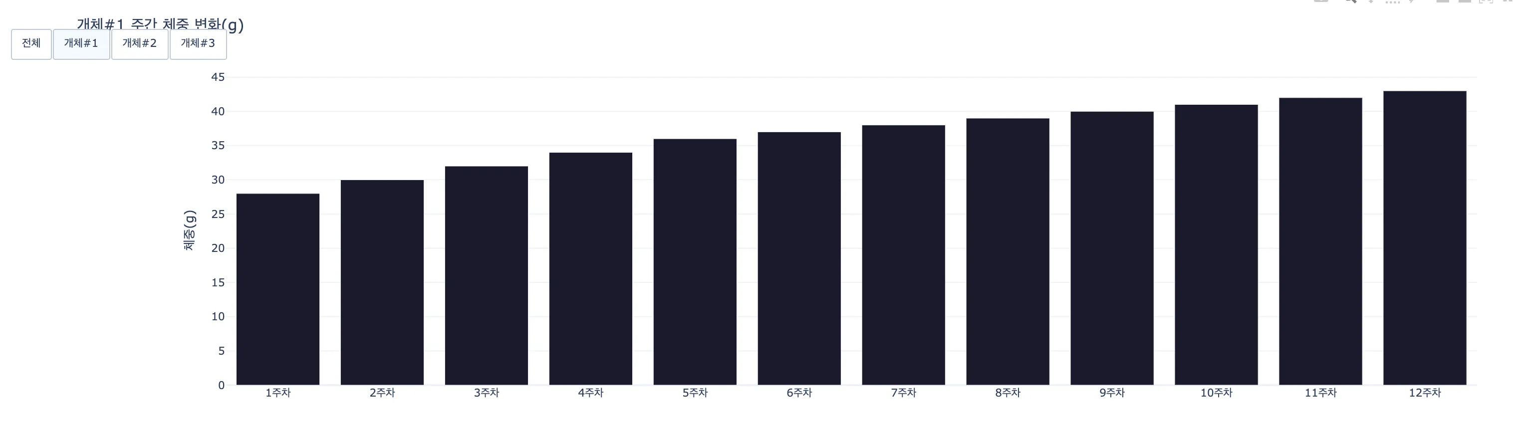 개체 선택 버튼 차트
