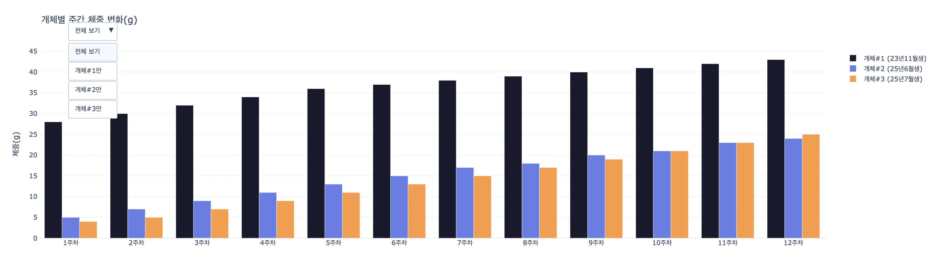 개체별 체중 드롭다운 차트