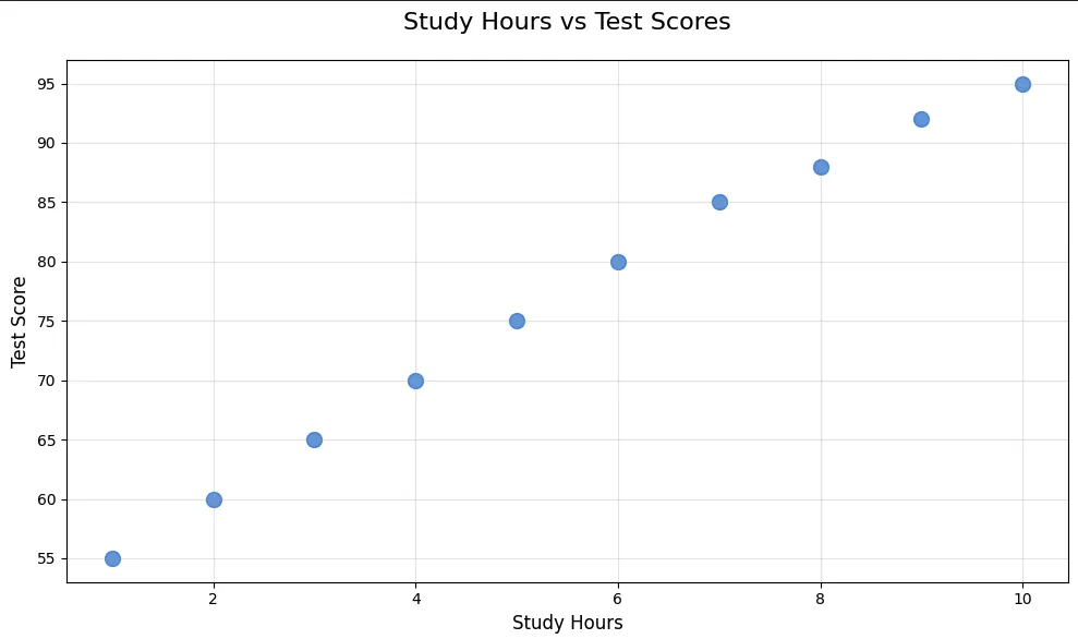 첫 번째 산점도 - 공부 시간과 성적 관계