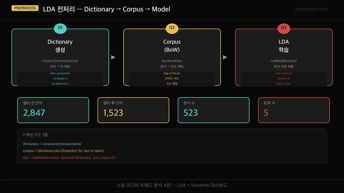 LDA 전처리 파이프라인 — Dictionary → Corpus → LDA Model