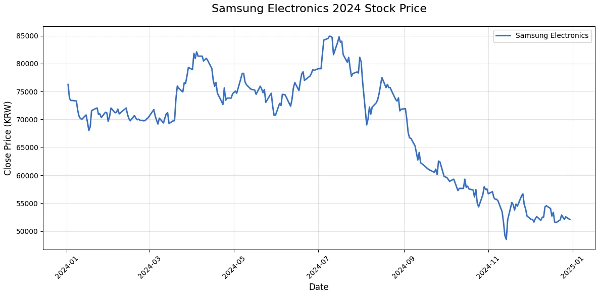 matplotlib로 완성된 주식 가격 선 그래프 - 삼성전자 2024년 추이